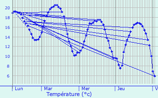 Graphique des tempratures prvues pour Lieuvillers