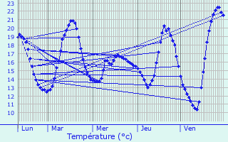 Graphique des tempratures prvues pour Sonnac