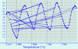 Graphique des tempratures prvues pour Arthon