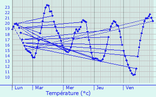 Graphique des tempratures prvues pour Villeparisis