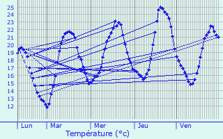 Graphique des tempratures prvues pour Durningen