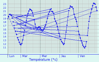 Graphique des tempratures prvues pour Talange