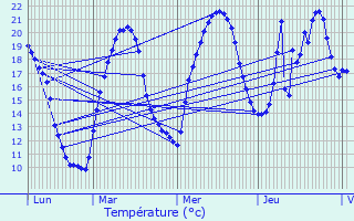 Graphique des tempratures prvues pour Chavanat