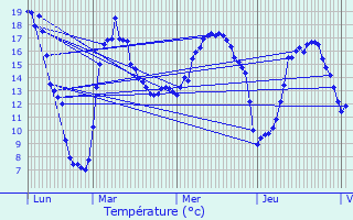 Graphique des tempratures prvues pour Berlaar