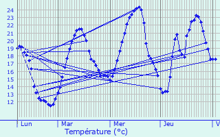 Graphique des tempratures prvues pour Billom