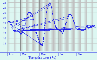 Graphique des tempratures prvues pour Boucau