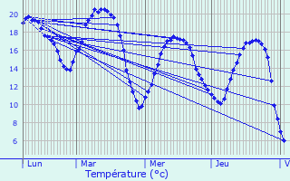 Graphique des tempratures prvues pour Chevincourt