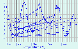 Graphique des tempratures prvues pour Montluel