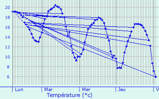 Graphique des tempratures prvues pour Le Dluge