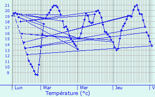 Graphique des tempratures prvues pour Bouxires-aux-Dames