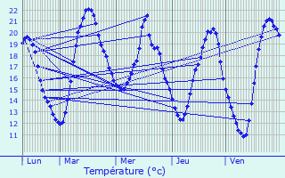 Graphique des tempratures prvues pour Thnisy