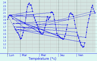 Graphique des tempratures prvues pour Sceaux