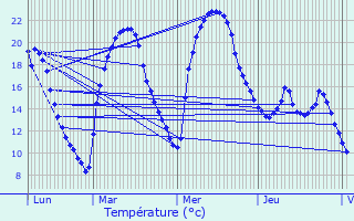 Graphique des tempratures prvues pour Lunas