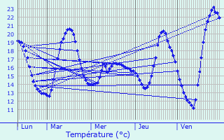 Graphique des tempratures prvues pour Thnac