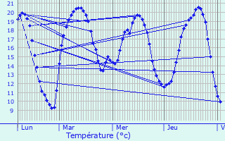 Graphique des tempratures prvues pour Marange-Silvange