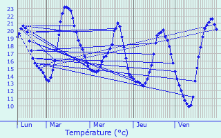 Graphique des tempratures prvues pour Chanteloup-les-Vignes