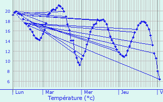Graphique des tempratures prvues pour Le Meux