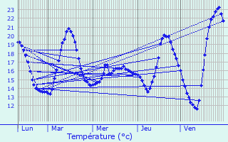 Graphique des tempratures prvues pour Virollet