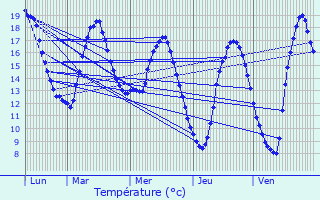 Graphique des tempratures prvues pour Locmlar