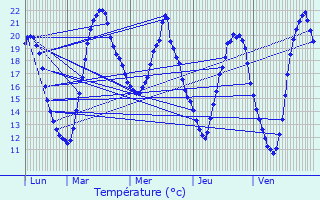 Graphique des tempratures prvues pour Saron-sur-Aube