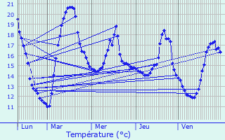 Graphique des tempratures prvues pour Dole