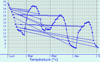 Graphique des tempratures prvues pour Bolbec