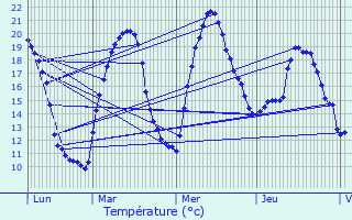 Graphique des tempratures prvues pour Orignolles