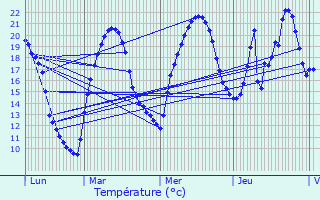Graphique des tempratures prvues pour Mansat-la-Courrire