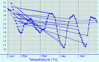 Graphique des tempratures prvues pour Guilvinec