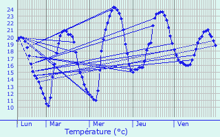 Graphique des tempratures prvues pour Camars