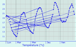 Graphique des tempratures prvues pour Latronquire