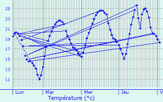 Graphique des tempratures prvues pour Montcet