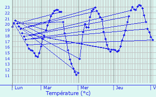 Graphique des tempratures prvues pour Eschau