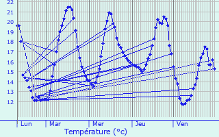 Graphique des tempratures prvues pour Meyzieu