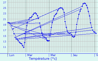 Graphique des tempratures prvues pour Aubres