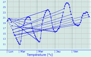 Graphique des tempratures prvues pour Ldergues