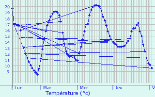 Graphique des tempratures prvues pour Bloye