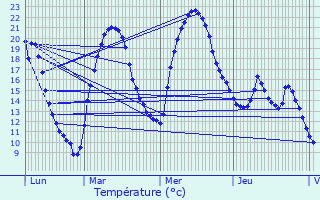Graphique des tempratures prvues pour Saint-tienne-de-Gourgas