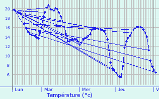 Graphique des tempratures prvues pour Erquinghem-Lys