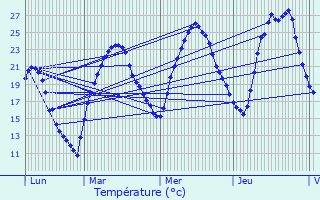 Graphique des tempratures prvues pour Cailloux-sur-Fontaines