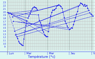 Graphique des tempratures prvues pour Saulon-la-Rue