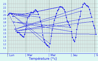 Graphique des tempratures prvues pour Curzay-sur-Vonne