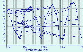 Graphique des tempratures prvues pour Obterre