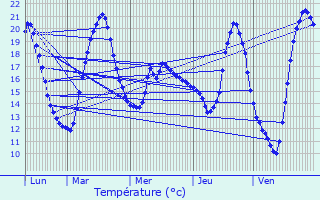 Graphique des tempratures prvues pour Angoulme