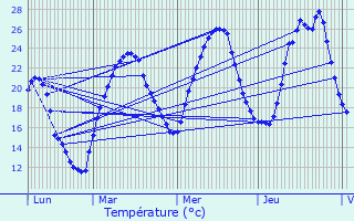 Graphique des tempratures prvues pour Limonest