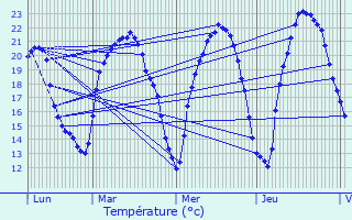 Graphique des tempratures prvues pour Archigny