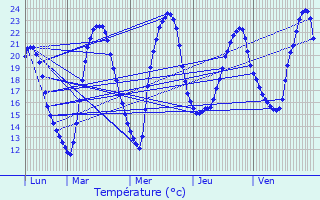 Graphique des tempratures prvues pour Lguillac-de-Cercles