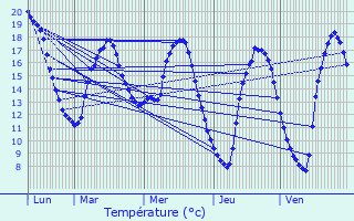 Graphique des tempratures prvues pour Pont-de-Buis-ls-Quimerch