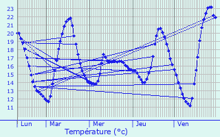 Graphique des tempratures prvues pour Villexavier