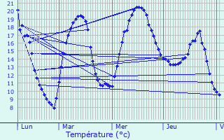 Graphique des tempratures prvues pour Sales